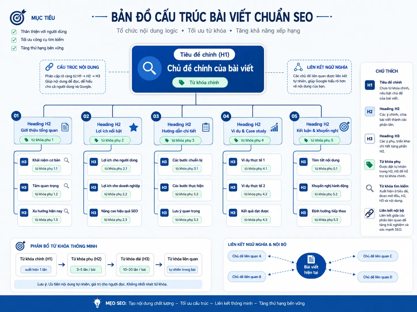 Sơ đồ phân bổ thẻ Heading và từ khóa phụ trong bài viết chuẩn SEO