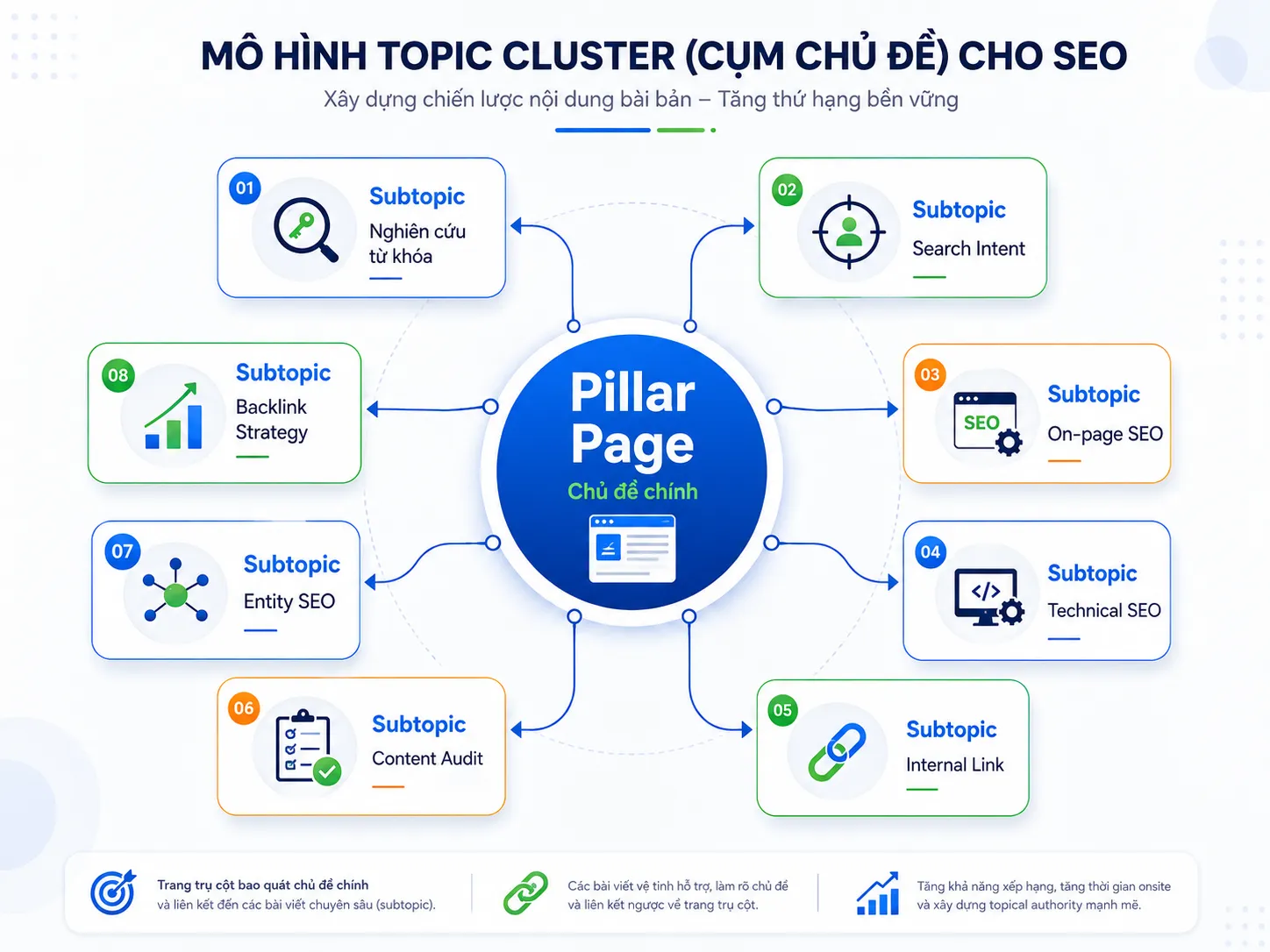 Kế hoạch nội dung SEO theo mô hình cụm chủ đề Topic Cluster