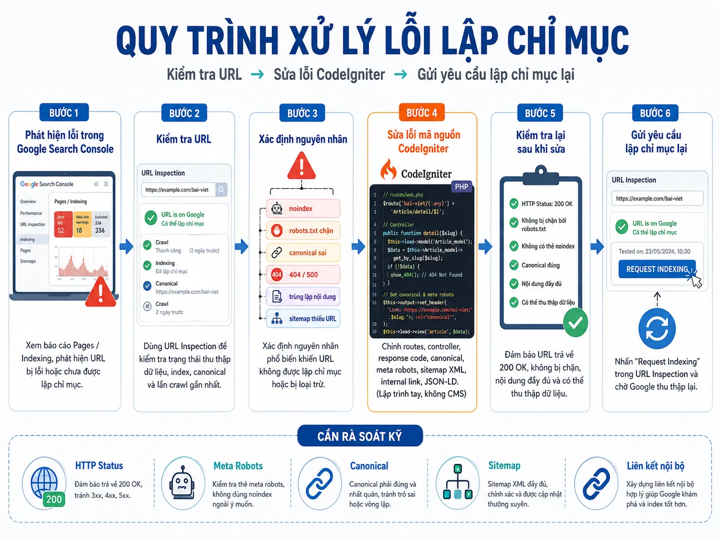 Khắc phục lỗi lập chỉ mục trên Google Search Console