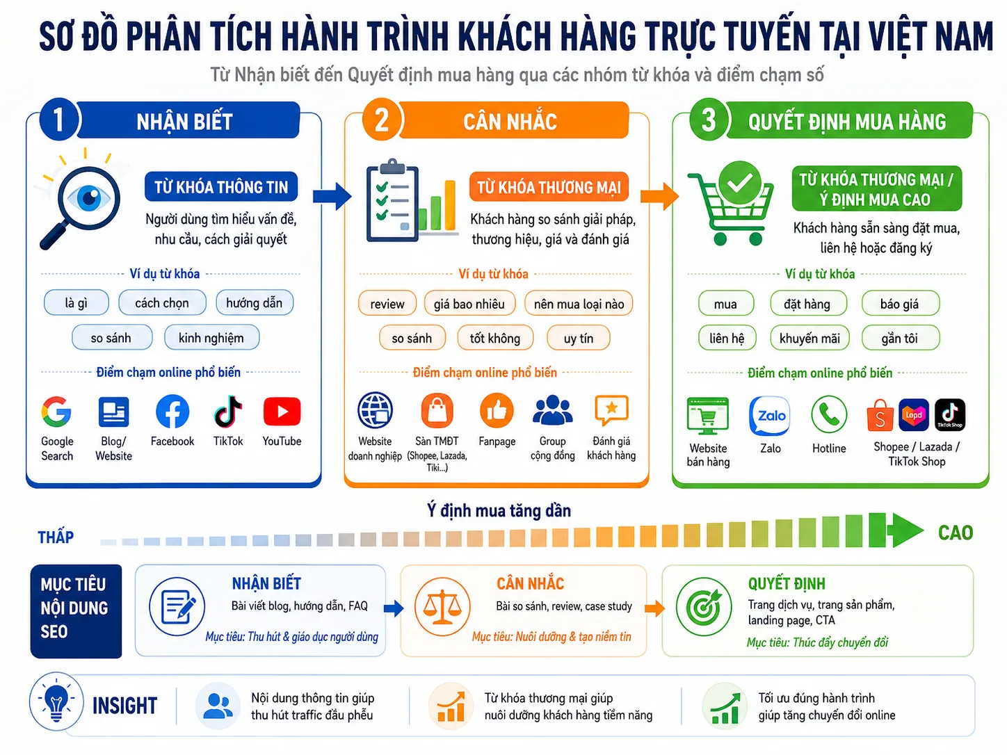 Hành trình khách hàng và tỷ lệ chuyển đổi organic trong chiến dịch SEO