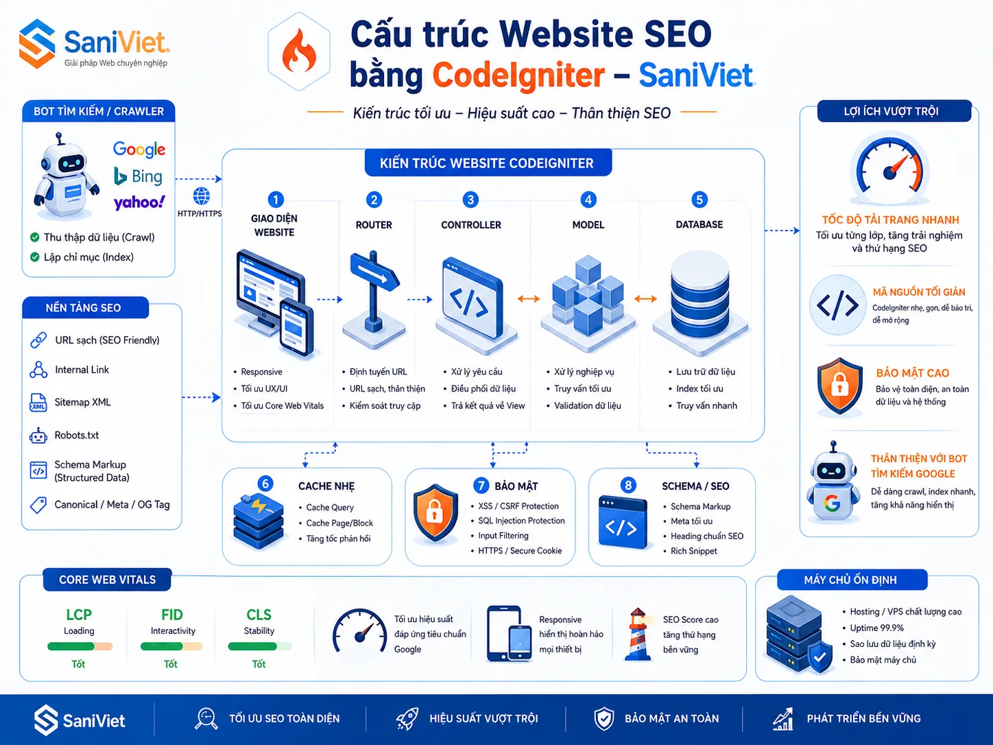 Tối ưu hạ tầng website bằng mã nguồn CodeIgniter của SaniViet