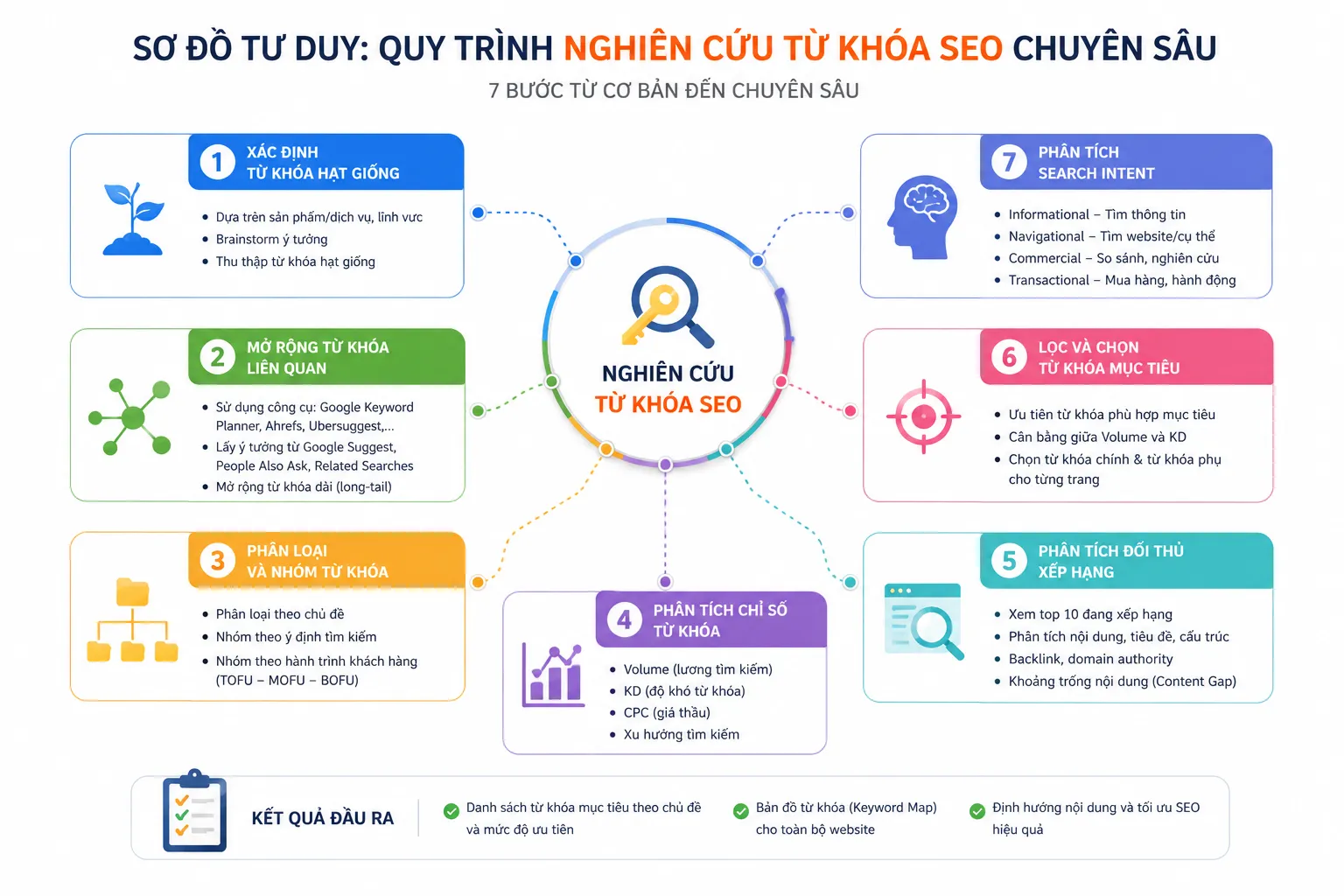 Quy trình nghiên cứu từ khóa seo tại SaniViet