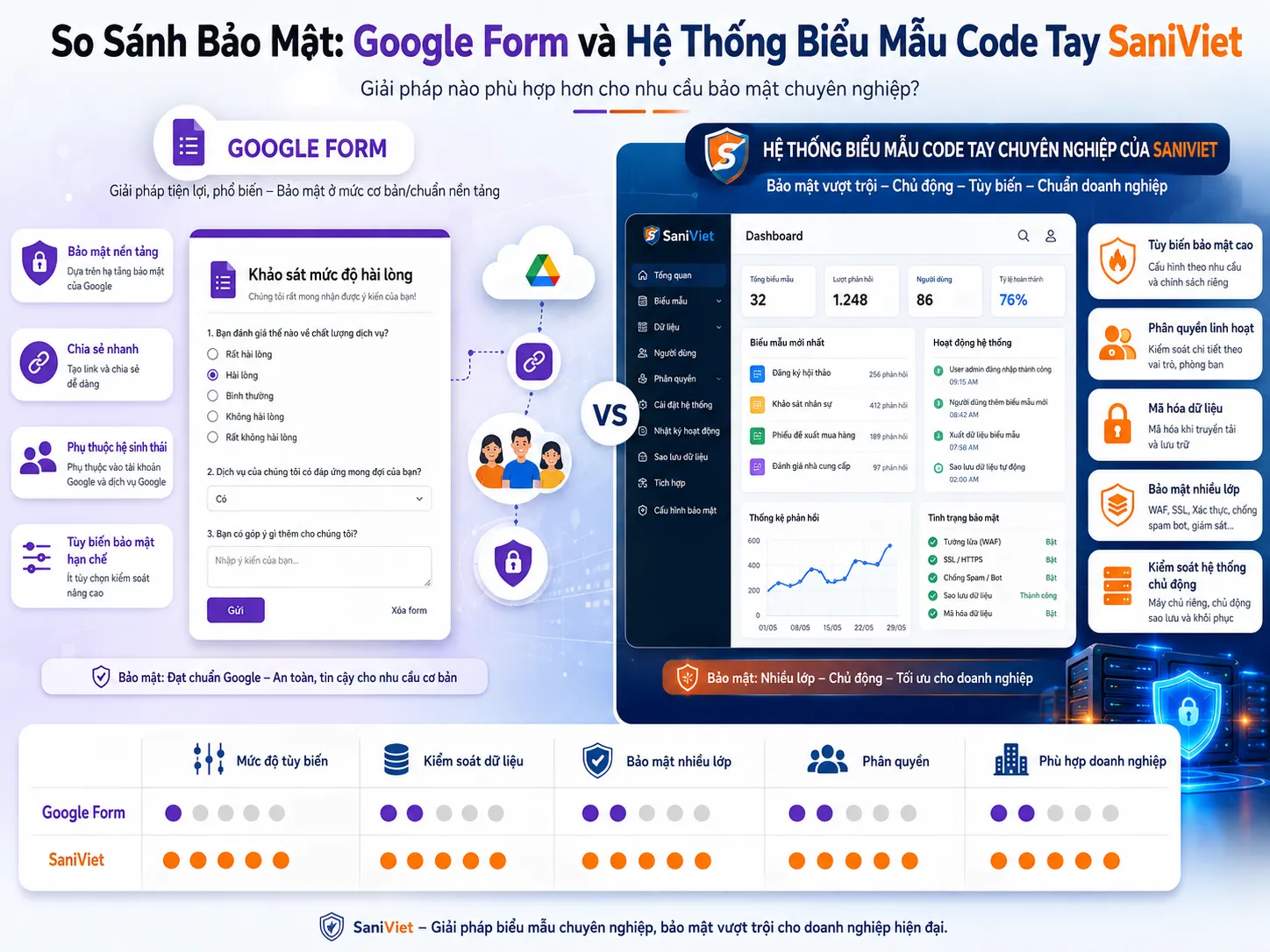 So sánh phần mềm google form và giải pháp thiết kế web code tay