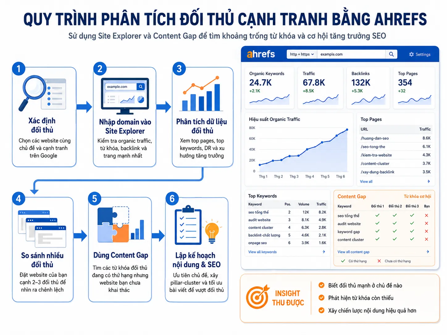 Hướng dẫn chi tiết quy trình phân tích đối thủ bằng Ahrefs