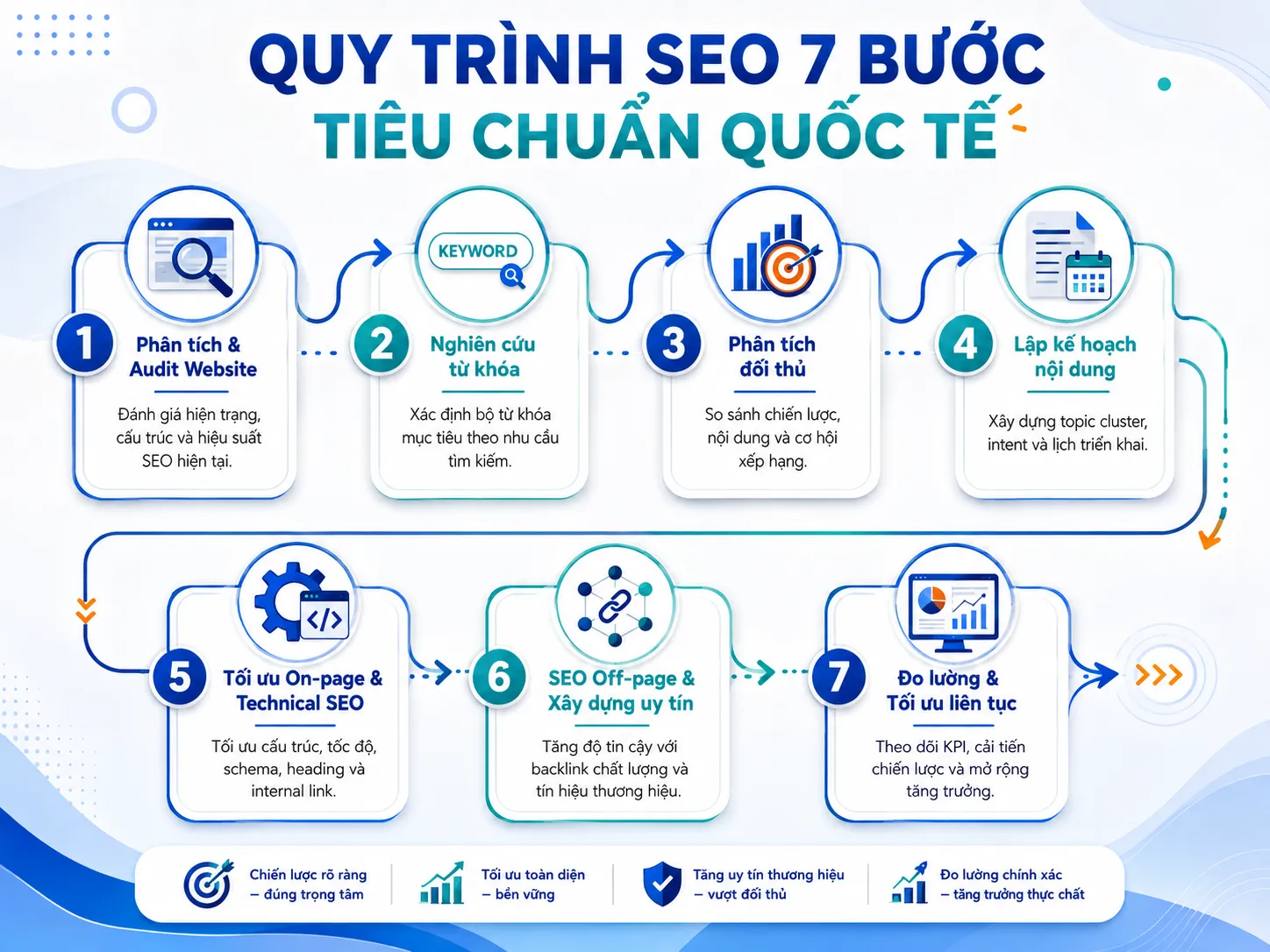 Quy trình làm SEO 7 bước chuyên nghiệp chuẩn quốc tế