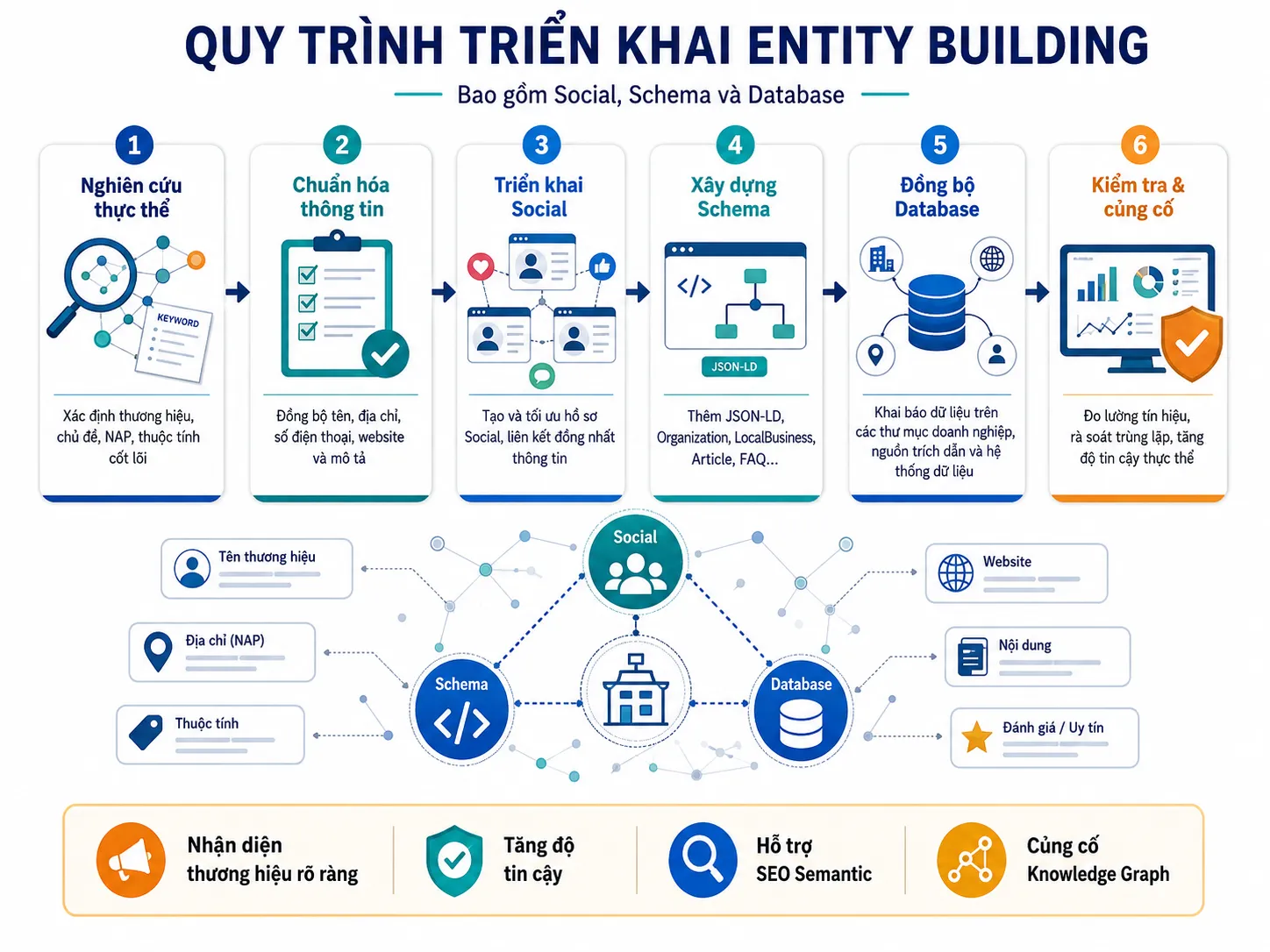 Quy trình xây dựng Entity Building chuyên nghiệp
