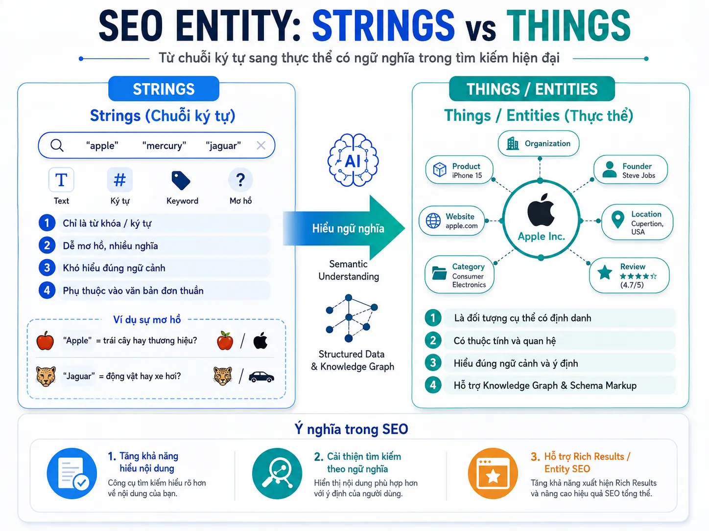 Giải thích khái niệm SEO Entity và sự khác biệt giữa Strings và Things
