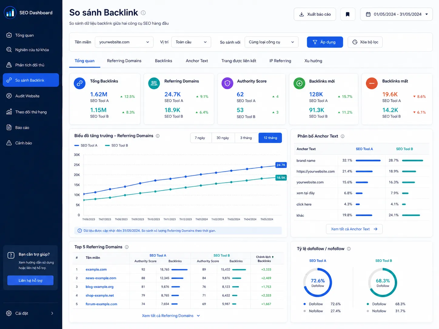 So sánh công cụ SEO Ahrefs và SEMrush trên bảng điều khiển phân tích chuyên sâu