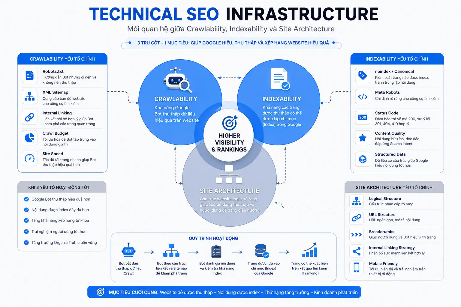Hạ tầng kỹ thuật tối ưu hóa Technical SEO chuyên sâu