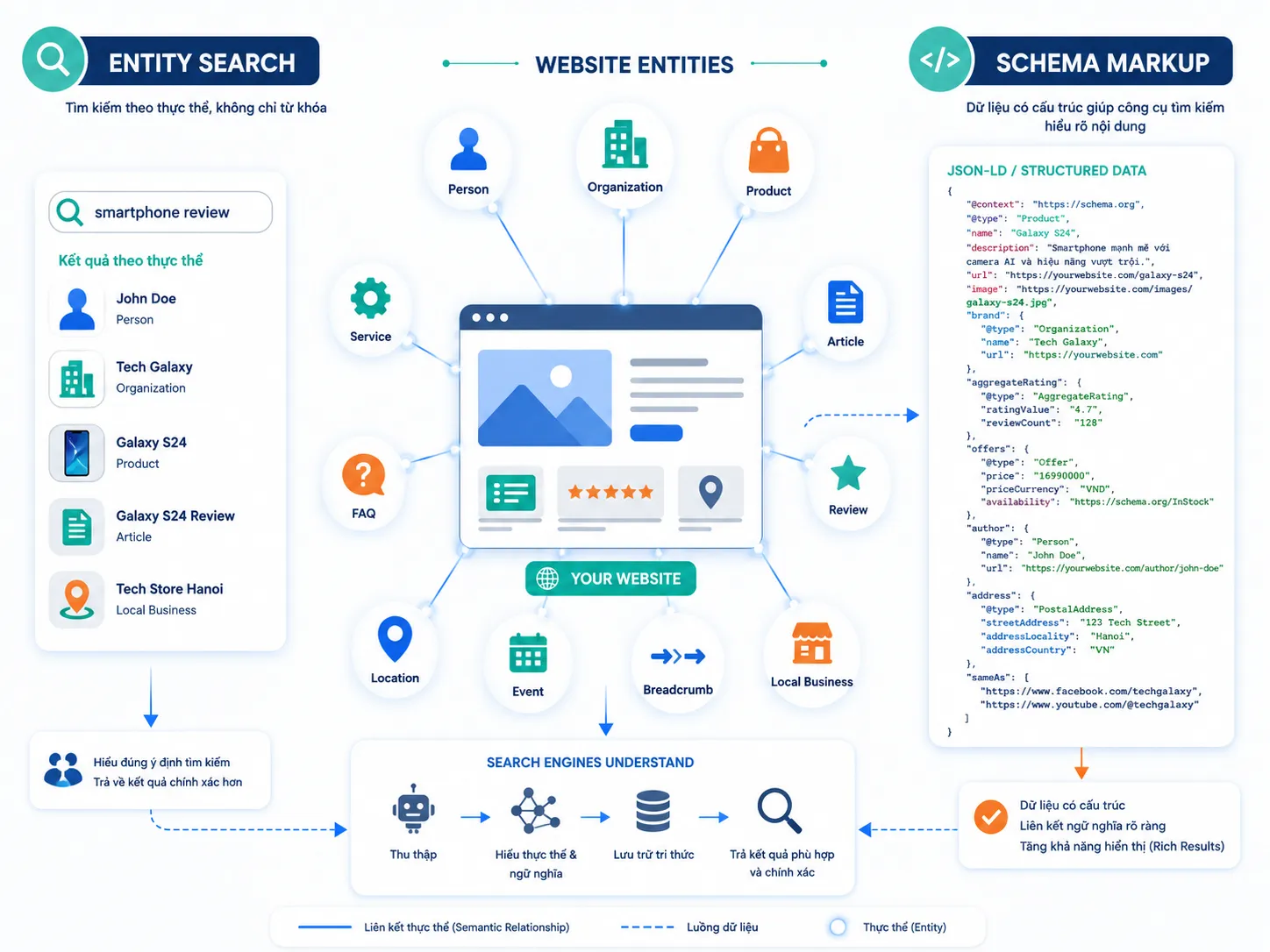 Tìm hiểu schema markup và dữ liệu có cấu trúc chuẩn SEO