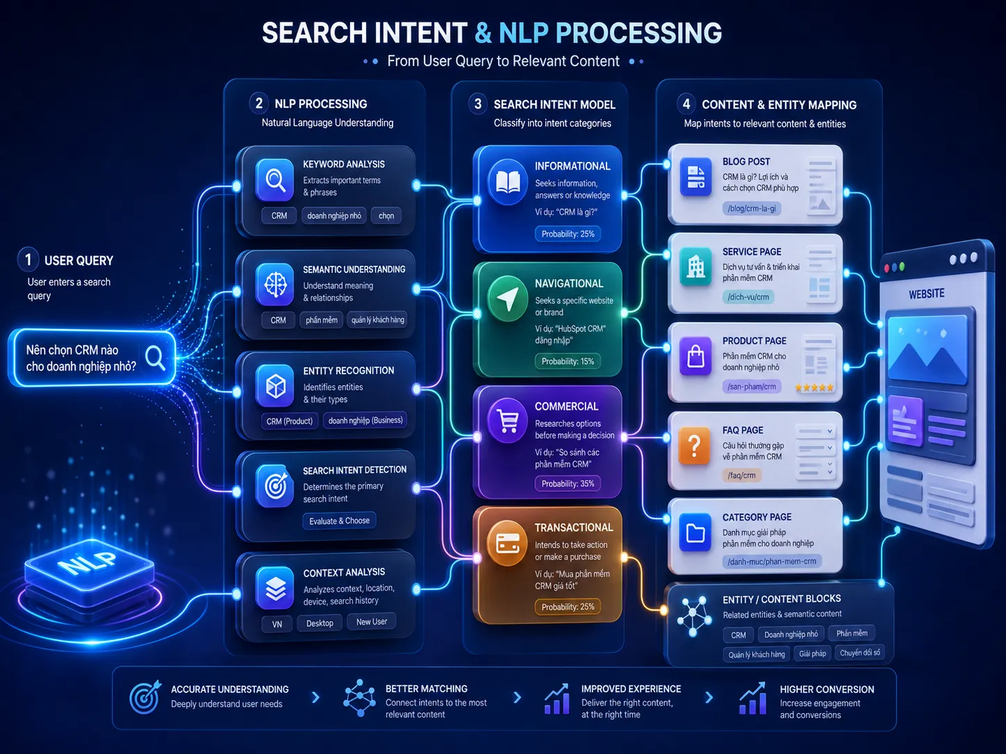 Mô hình xử lý ngôn ngữ tự nhiên NLP và Search Intent trong viết bài chuẩn SEO