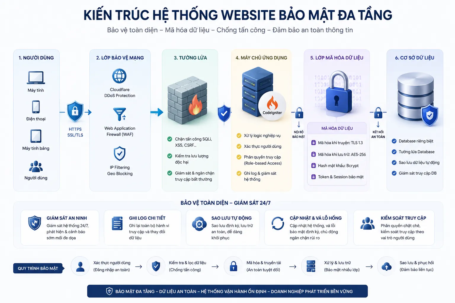 Hệ thống bảo mật website đa tầng lập trình bằng CodeIgniter