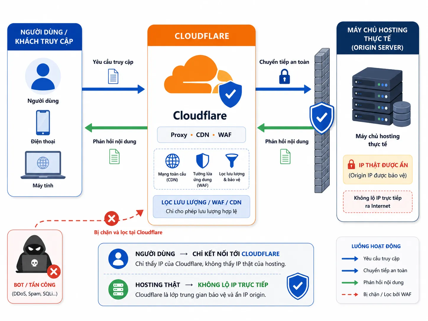 Cách kiểm tra hosting thông số CPU RAM trong cPanel