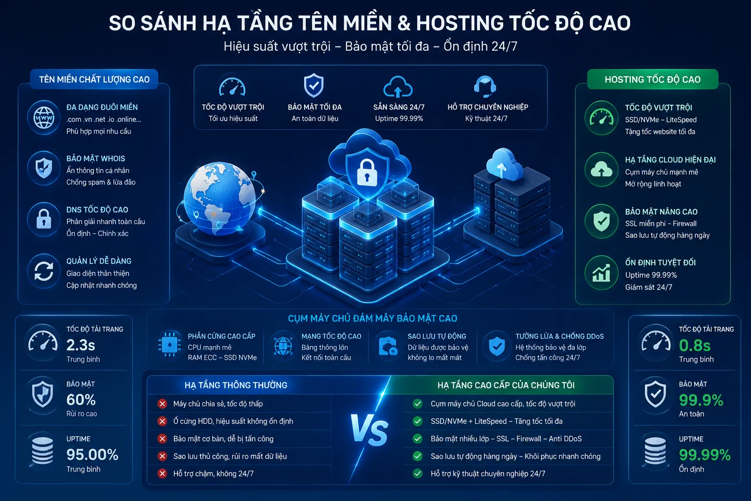 Chi phí làm trang web bao gồm hạ tầng hosting và tên miền