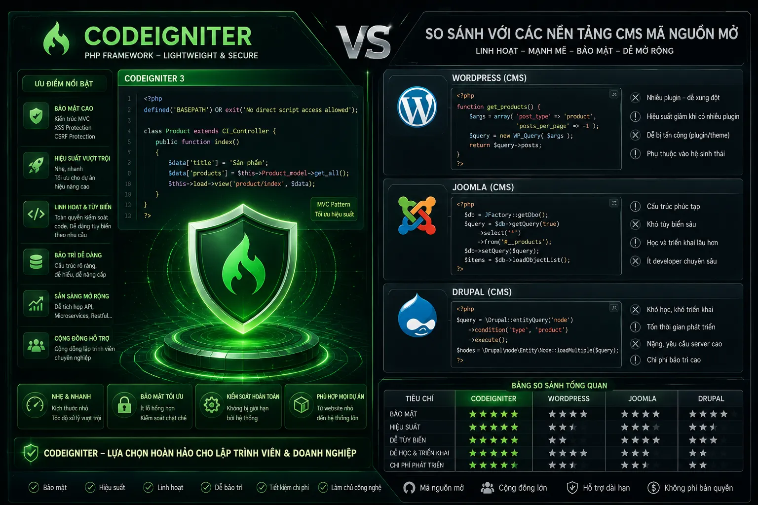 So sánh mã nguồn CodeIgniter khi thiết kế web thương mại điện tử