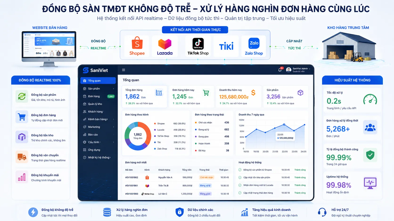 Kiến trúc kỹ thuật hệ thống làm web bán hàng đa kênh bằng CodeIgniter