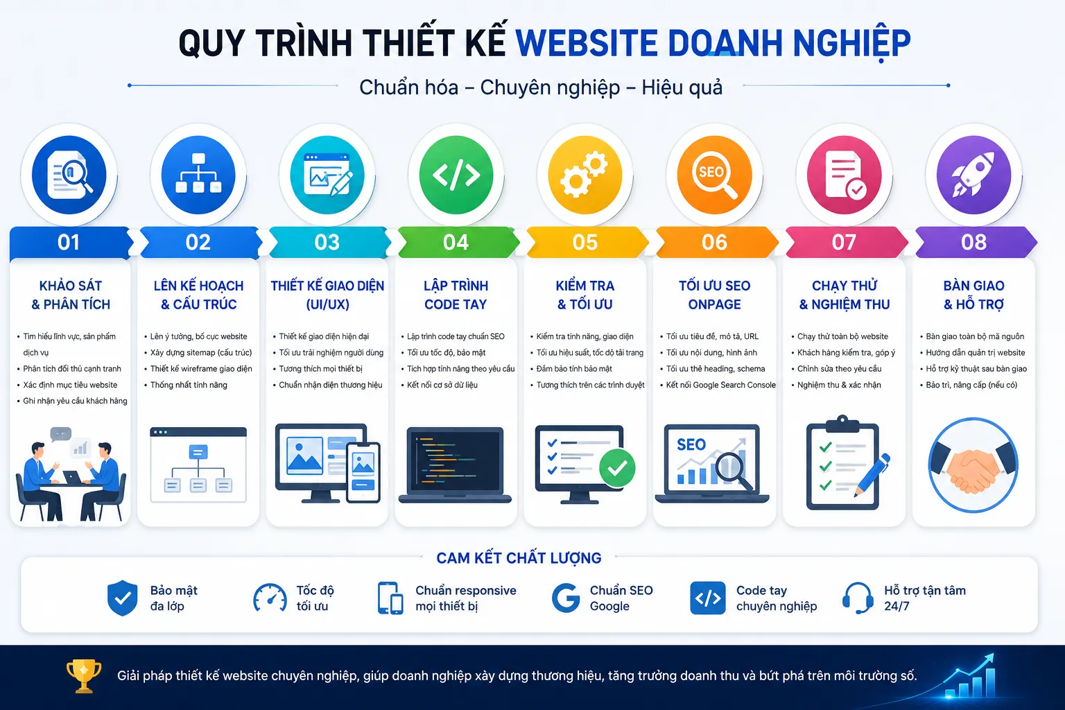 Quy trình thiết kế website doanh nghiệp chuyên nghiệp tại SaniViet