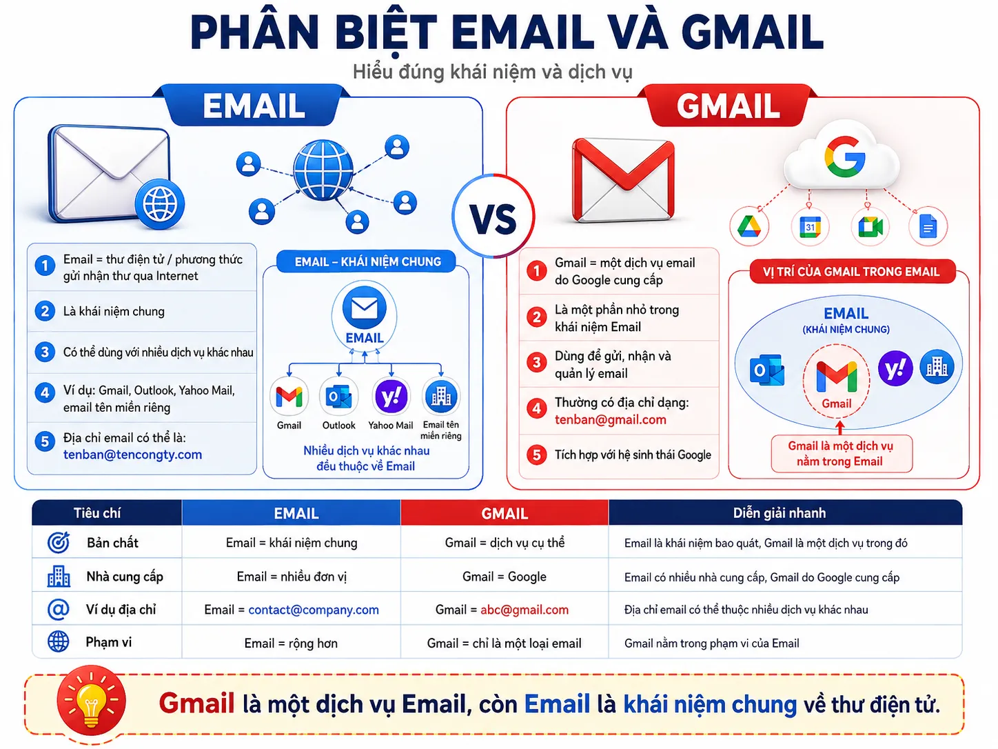 So sánh chi tiết sự khác biệt giữa Gmail và email là gì
