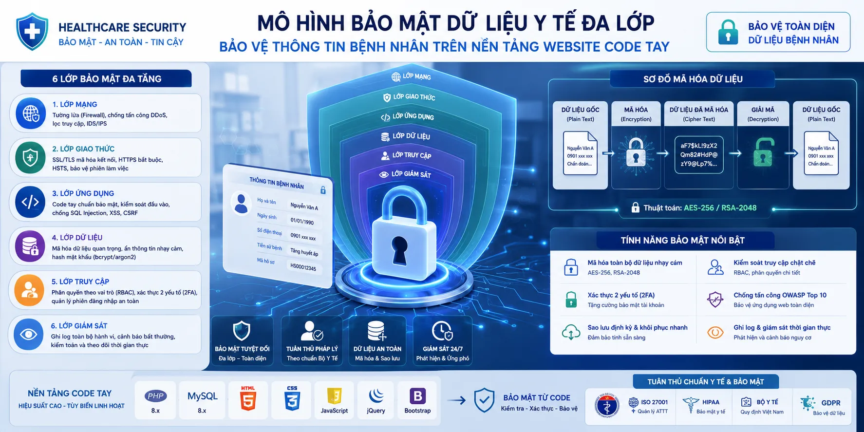 Bảo mật dữ liệu bệnh nhân trên nền tảng website y tế chuyên sâu