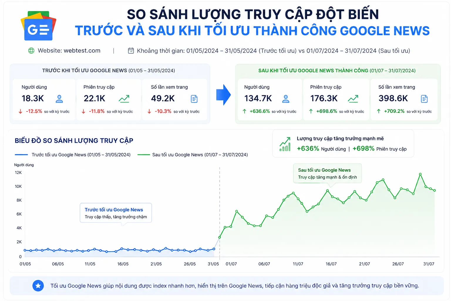 Tối ưu hóa các yếu tố xếp hạng tin tức