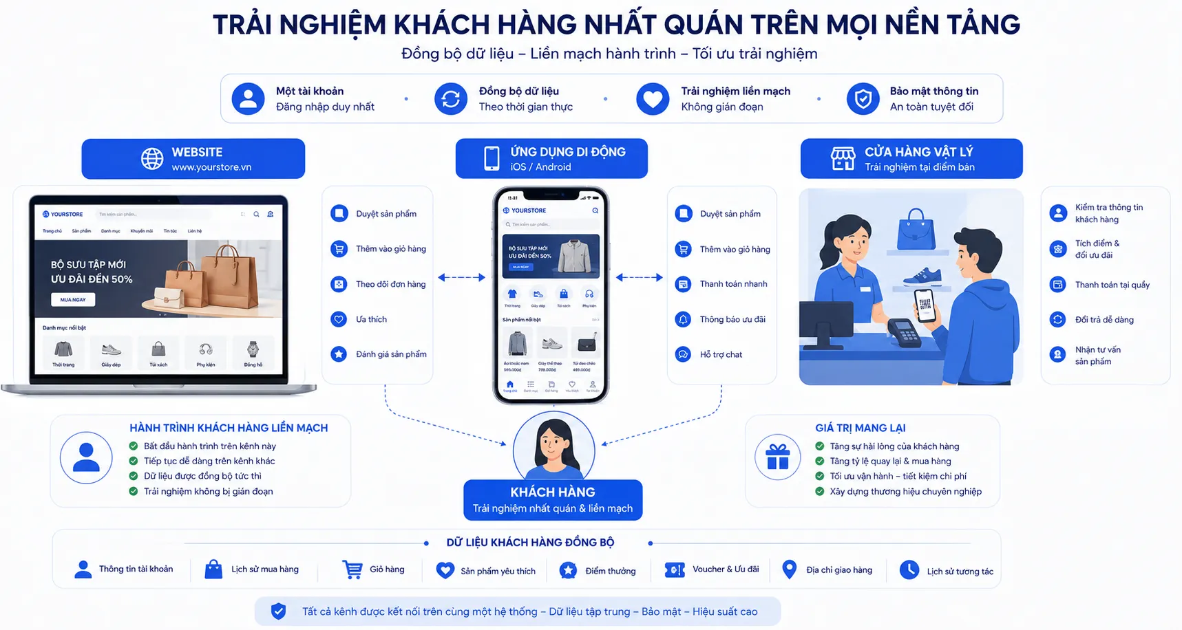 Hệ thống kiểm tra tính ổn định của việc đồng bộ đơn hàng đa kênh
