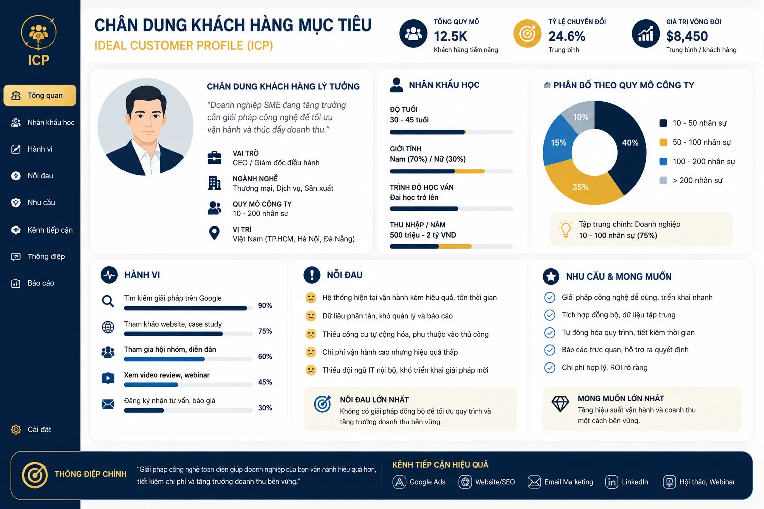 Xây dựng chân dung khách hàng mục tiêu cho doanh nghiệp