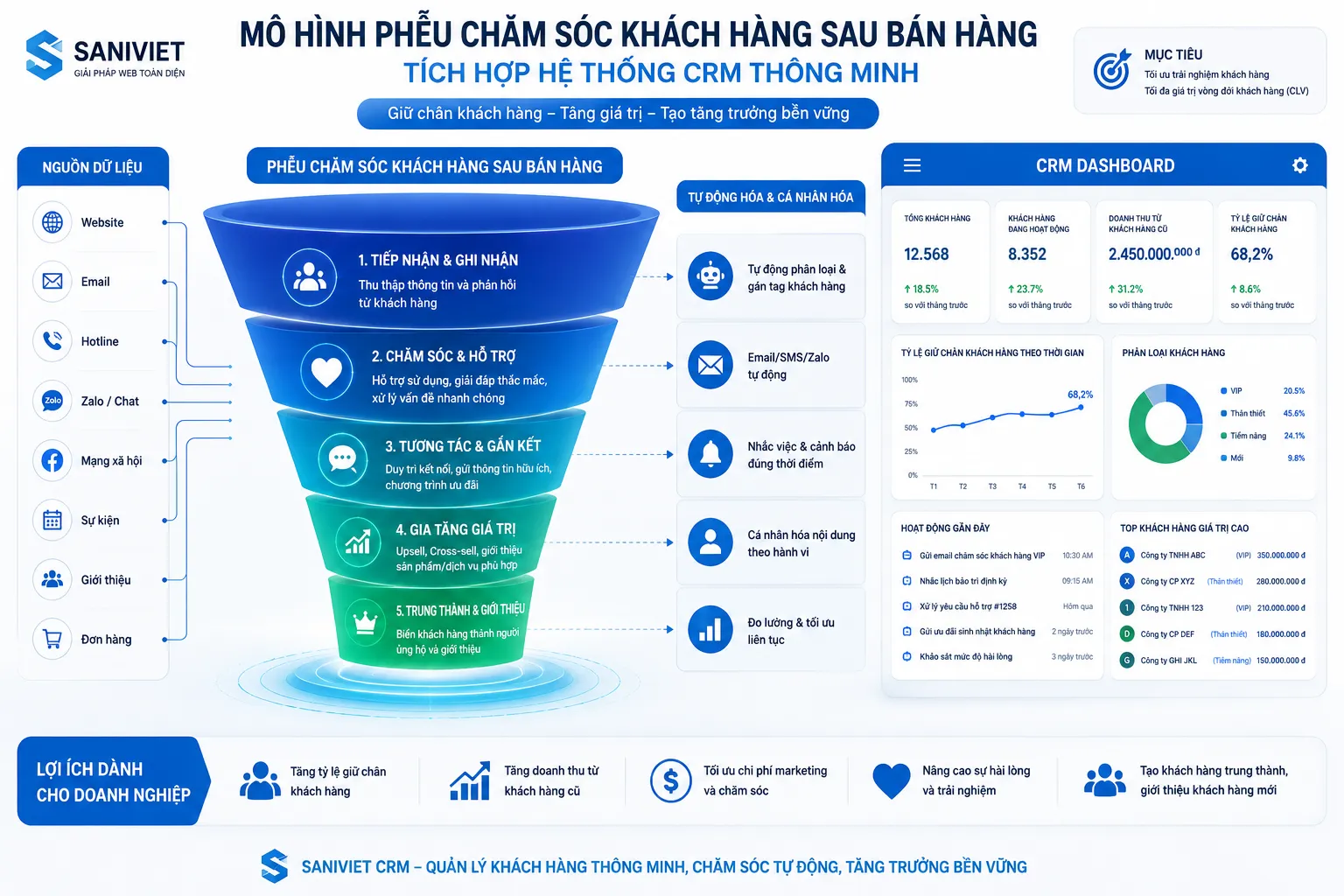 Hệ thống CRM hỗ trợ chăm sóc khách hàng sau bán hàng tự động