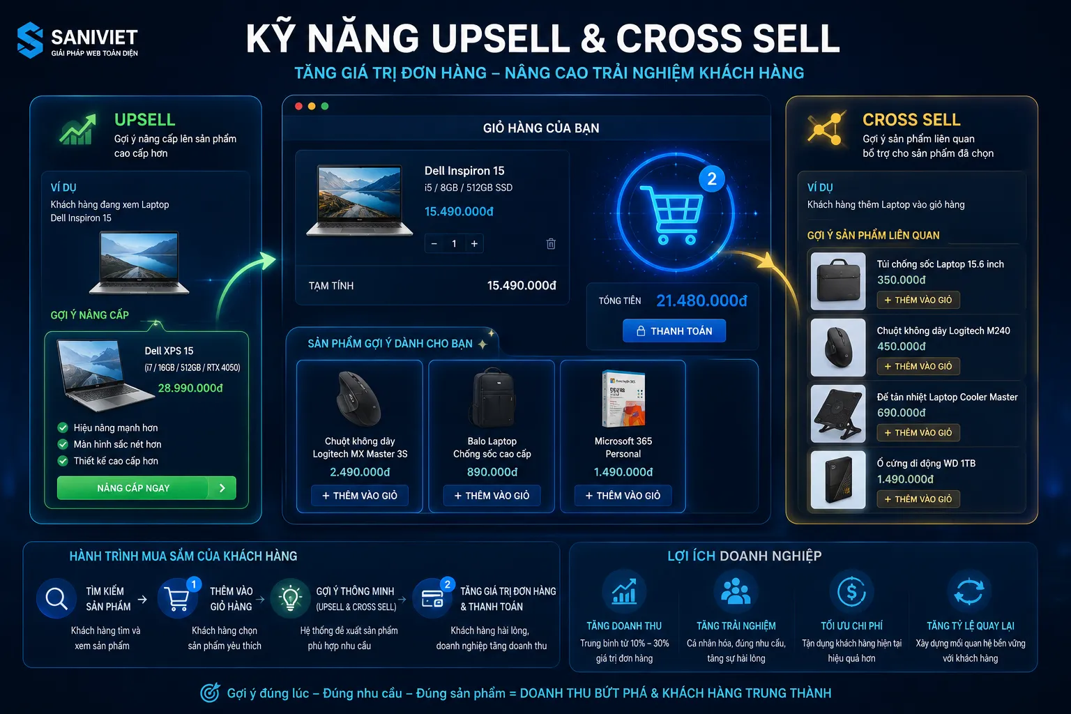 Ứng dụng kỹ năng upsell và cross sell trong chăm sóc khách hàng