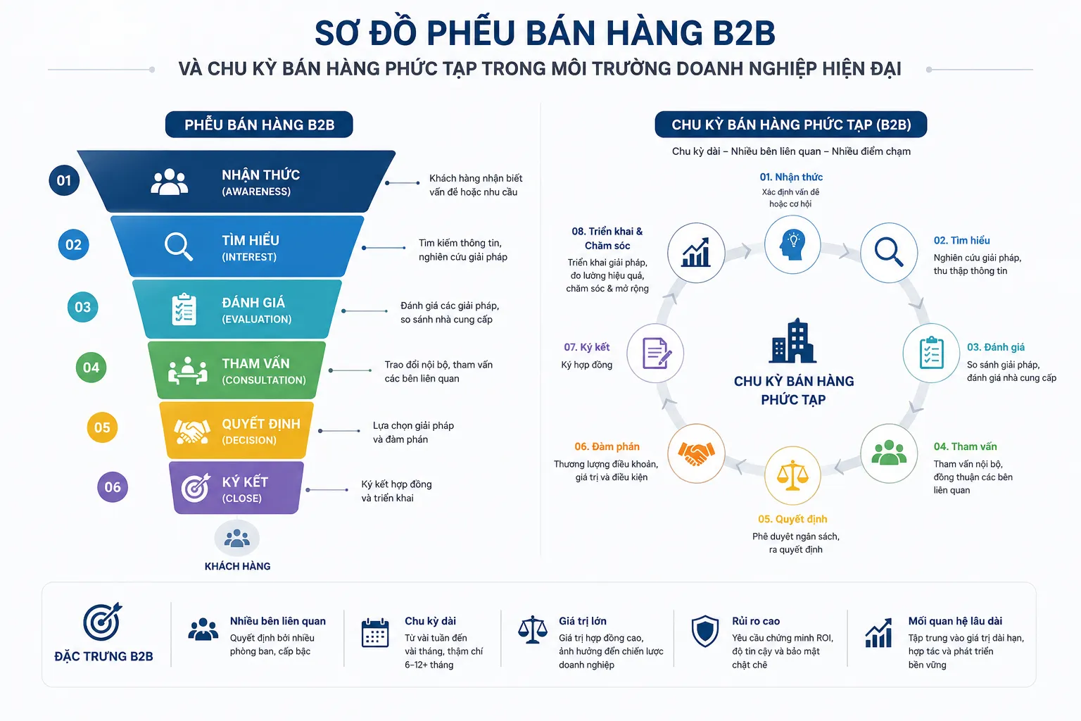 Sơ đồ chu kỳ bán hàng và kỹ năng bán hàng B2B chuyên nghiệp