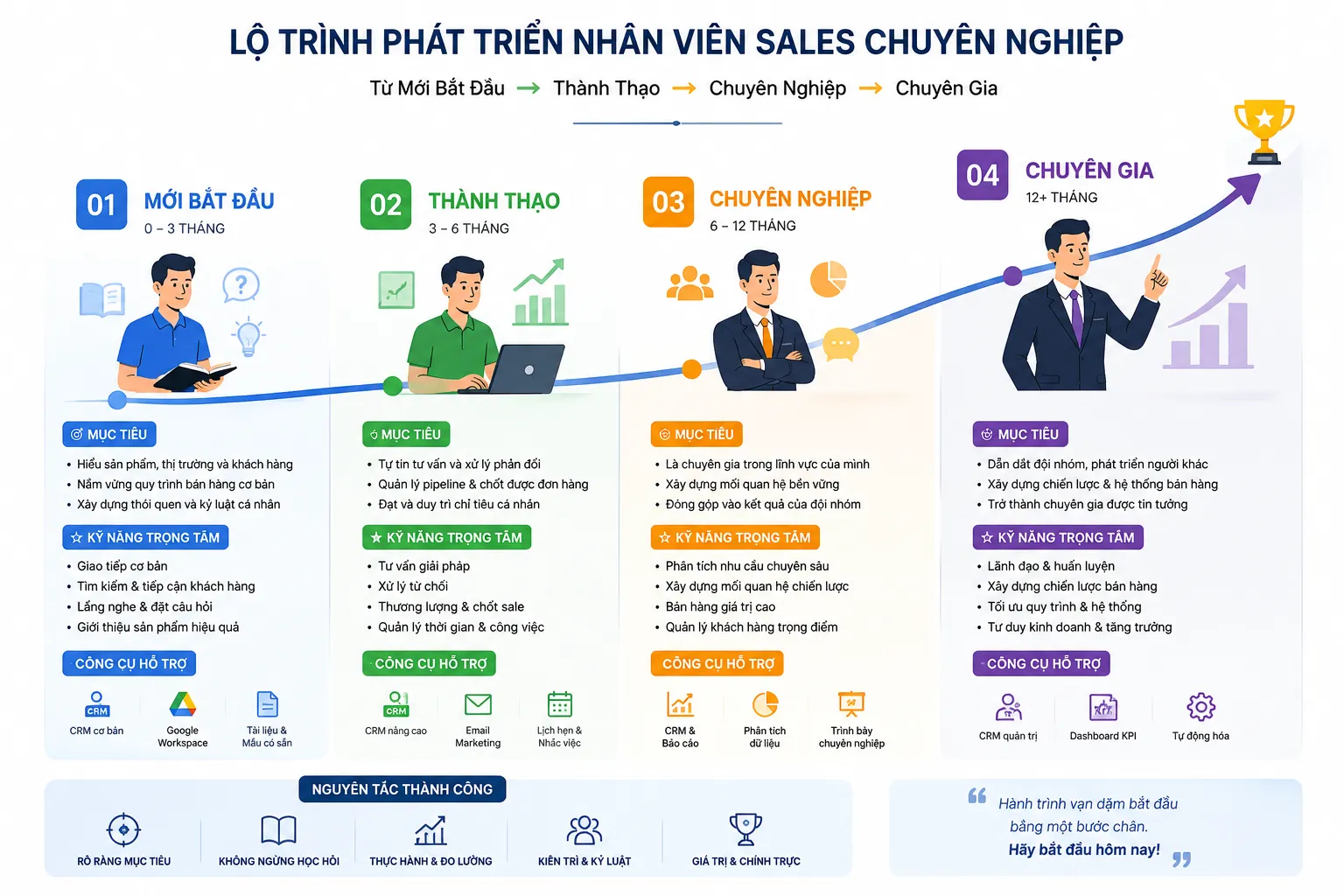 Sơ đồ lộ trình phát triển nhân viên sales chuyên nghiệp