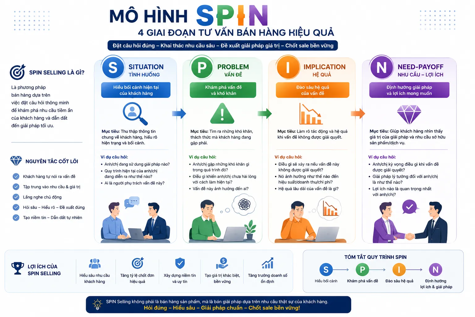 Áp dụng mô hình SPIN selling trong bán hàng