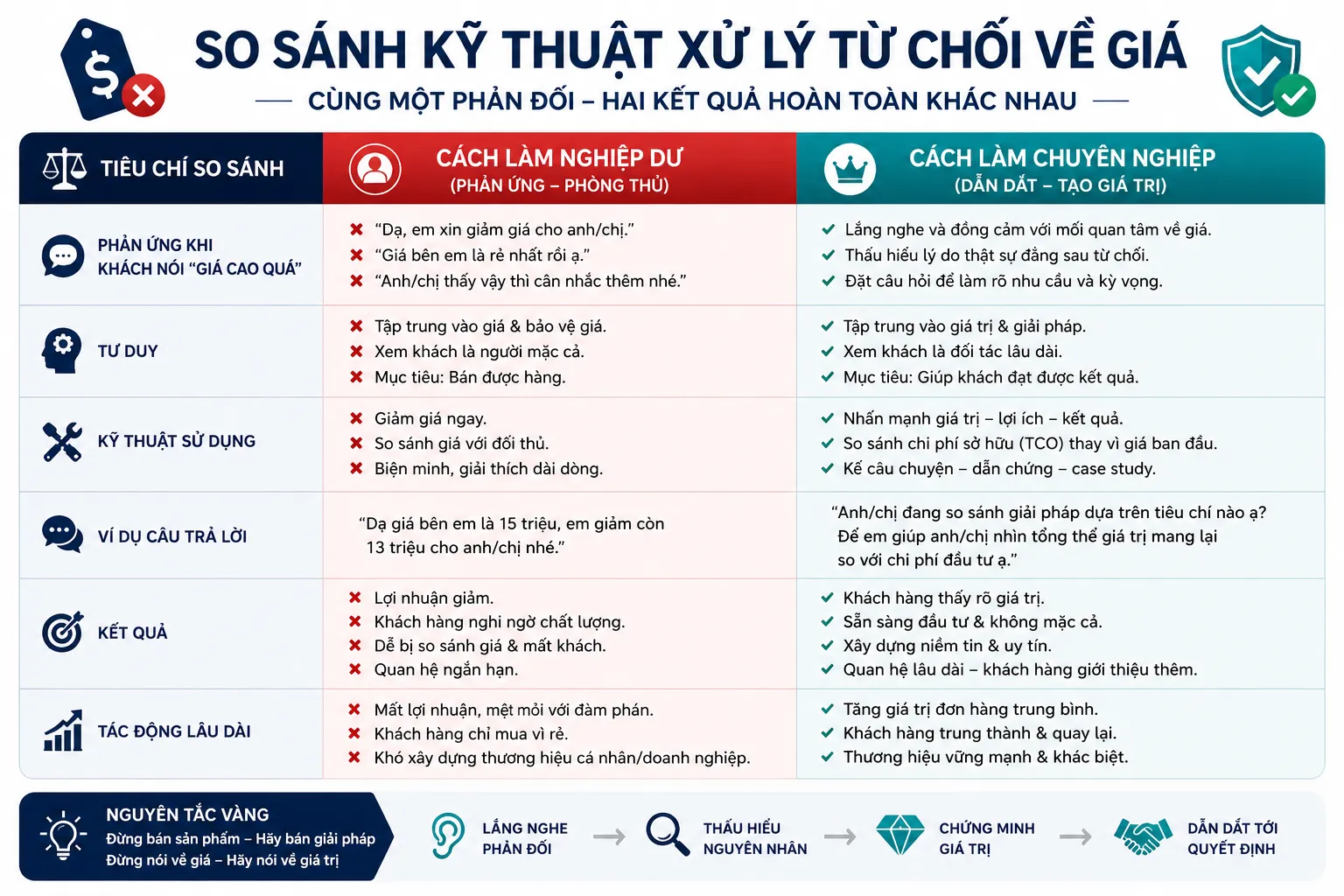 Quy trình 4 bước vượt qua sự phản đối của khách hàng
