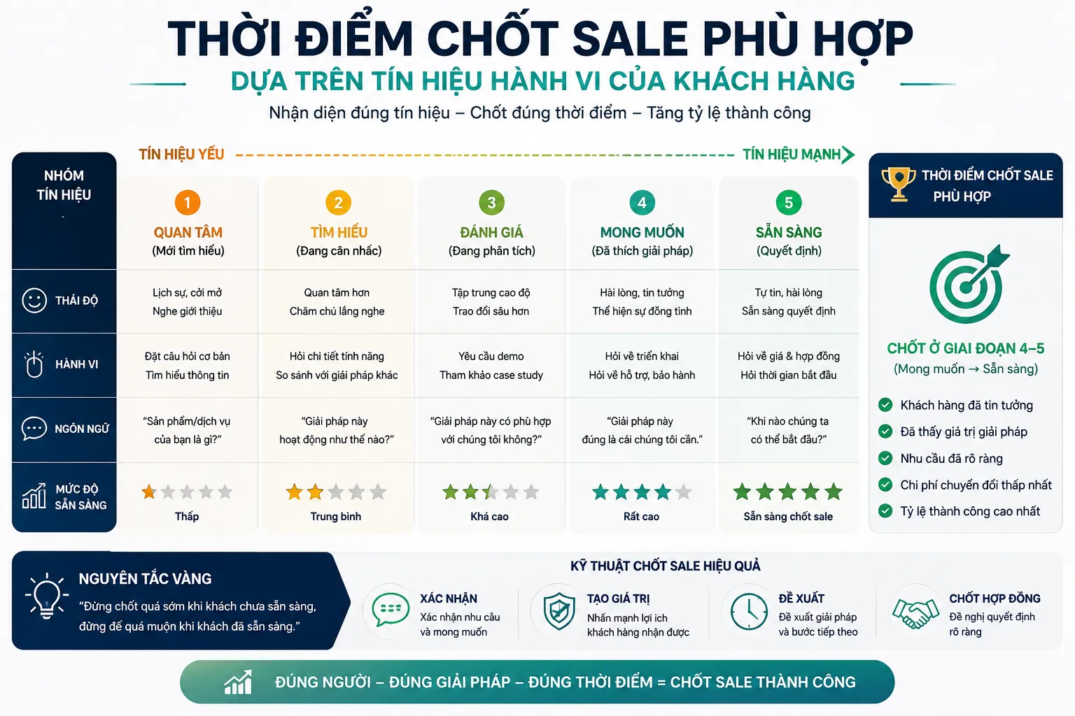 Xác định thời điểm chốt sale phù hợp