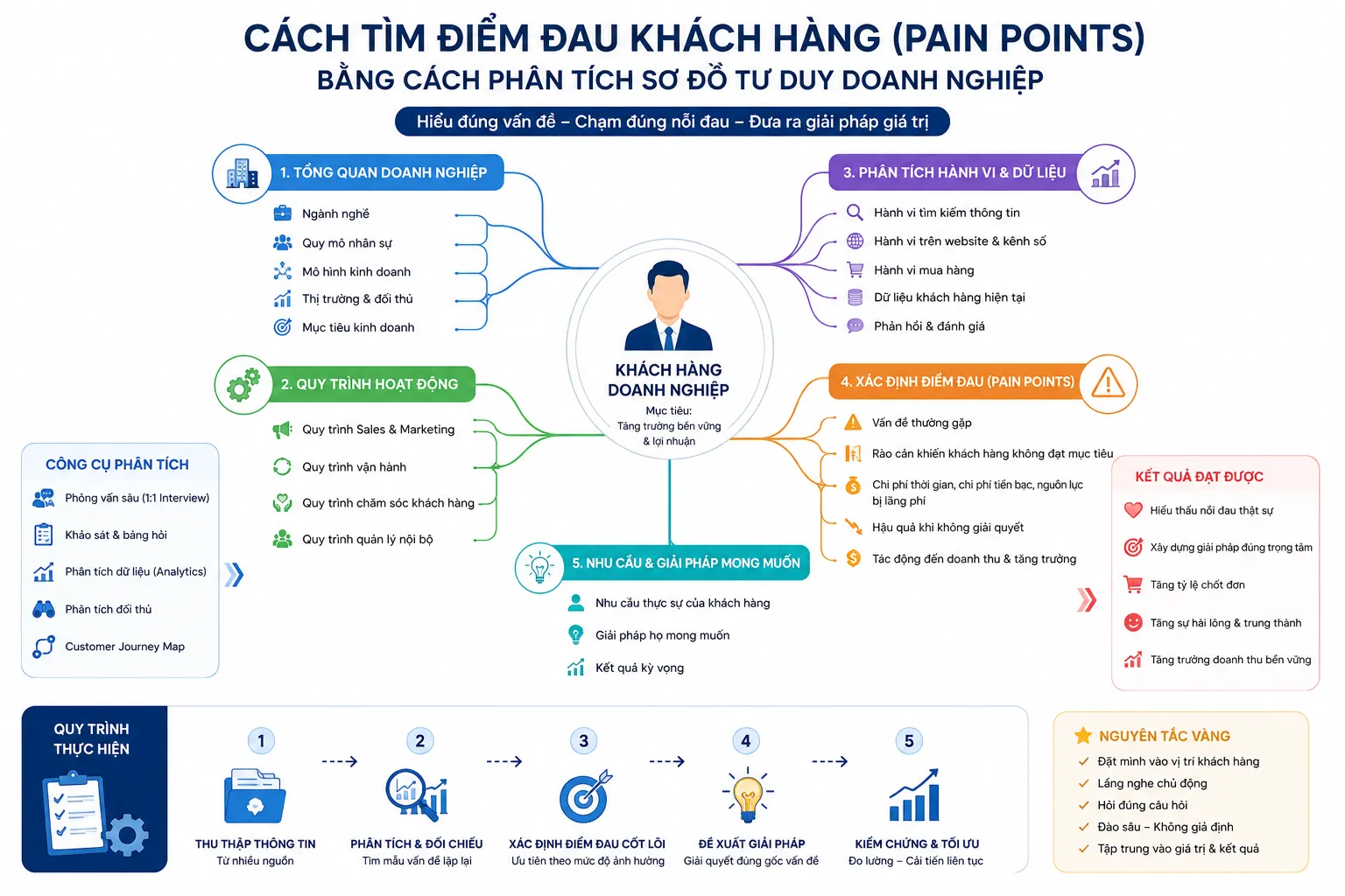 Cách tìm điểm đau khách hàng chi tiết