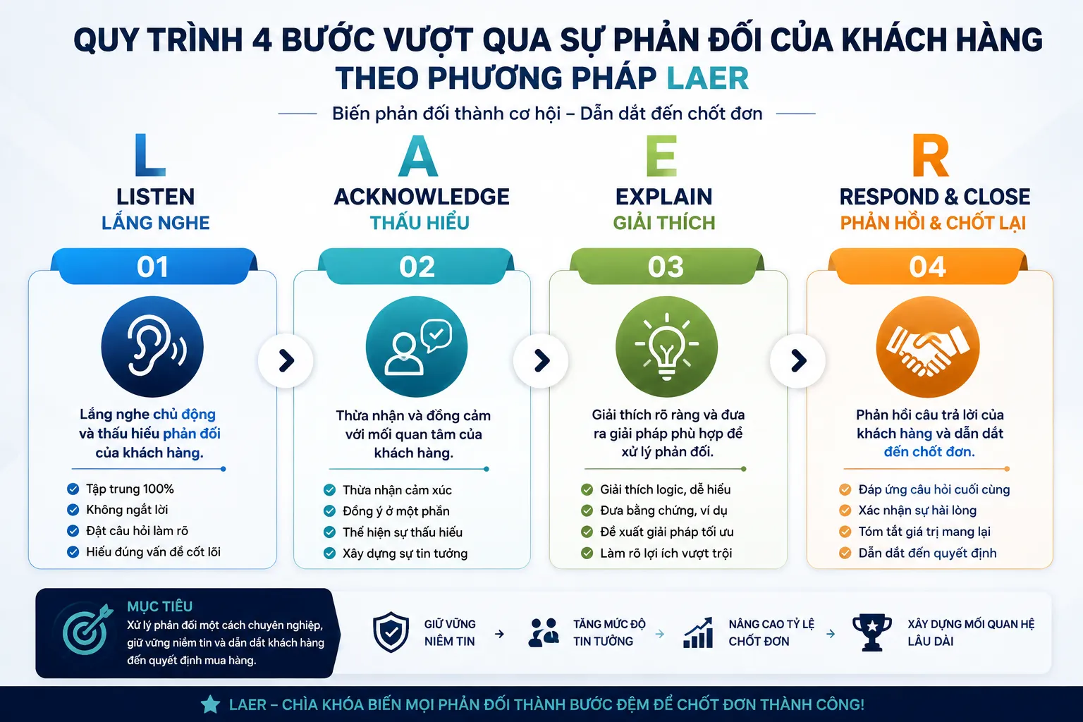 Nghệ thuật xử lý từ chối trong bán hàng hiệu quả