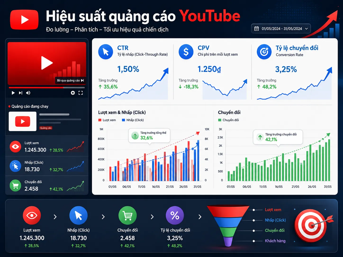 Đo lường hiệu suất cách chạy quảng cáo youtube hiệu quả