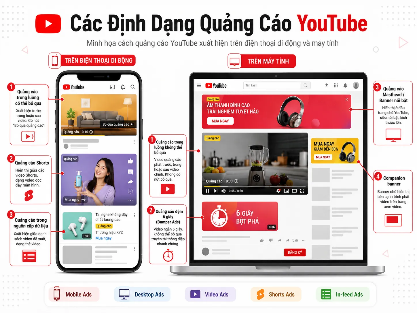 Các định dạng chạy quảng cáo youtube phổ biến trên Google Ads