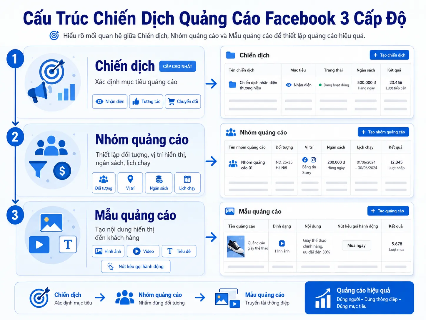 Giao diện chính của trình quản lý quảng cáo facebook trên máy tính